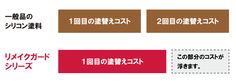 リメイクガードシリーズがオトクな理由