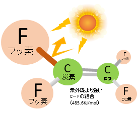リメイクガードシリーズの4Fフッ素構造
