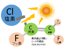 一般的なフッ素塗料